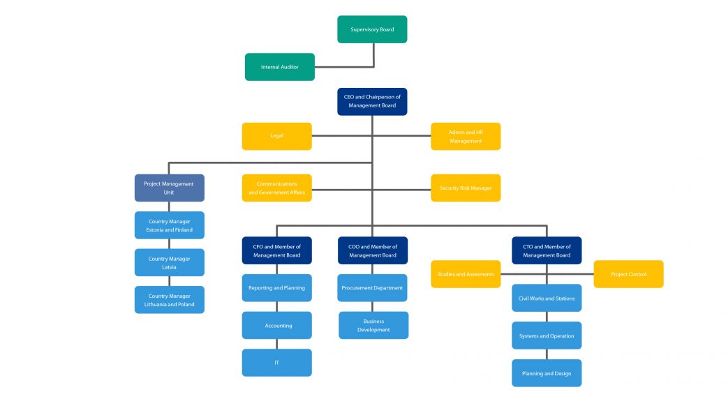 Organisational Structure Of Rb Rail As 