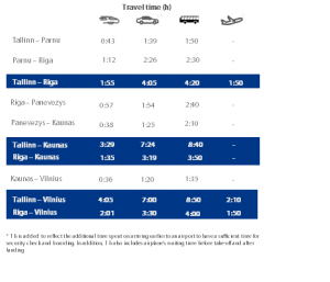 rail baltica travel time